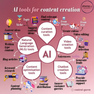 AI Tools Content Idea Generation 2