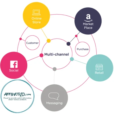 AI tools for multi-channel marketing 1