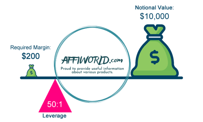 Leverage in Forex 3