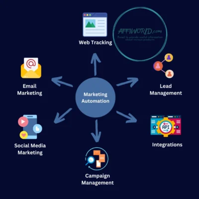 Marketing automation tools 22