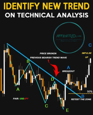 Technical analysis in Forex trading 2